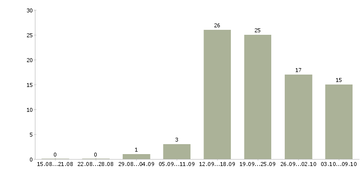 Работа менеджер без продаж в Твери - Число вакансий в Твери по специальности менеджер без продаж за 2 месяца