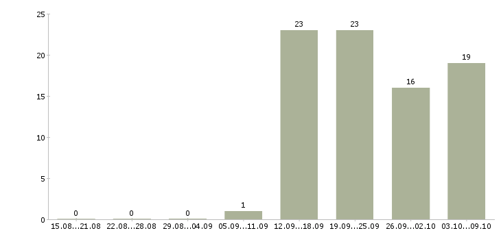 Работа менеджер по работе с персоналом в Твери - Число вакансий в Твери по специальности менеджер по работе с персоналом за 2 месяца