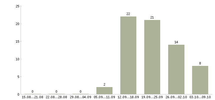 Работа требуются менеджеры по продажам в Тольятти - Число вакансий в Тольятти по специальности требуются менеджеры по продажам за 2 месяца