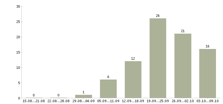 Работа грузчик склада в Туле - Число вакансий в Туле по специальности грузчик склада за 2 месяца