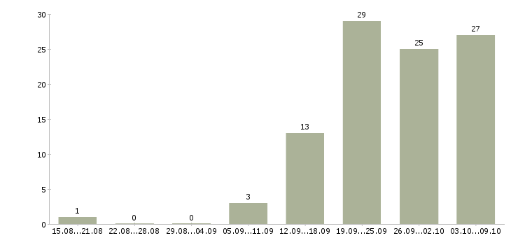 Работа для сотрудников без опыта в Туле - Число вакансий в Туле по специальности для сотрудников без опыта за 2 месяца