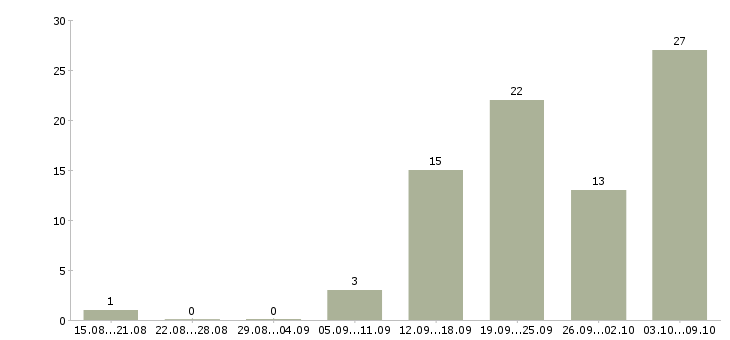 Работа менеджер по сопровождению в Туле - Число вакансий в Туле по специальности менеджер по сопровождению за 2 месяца