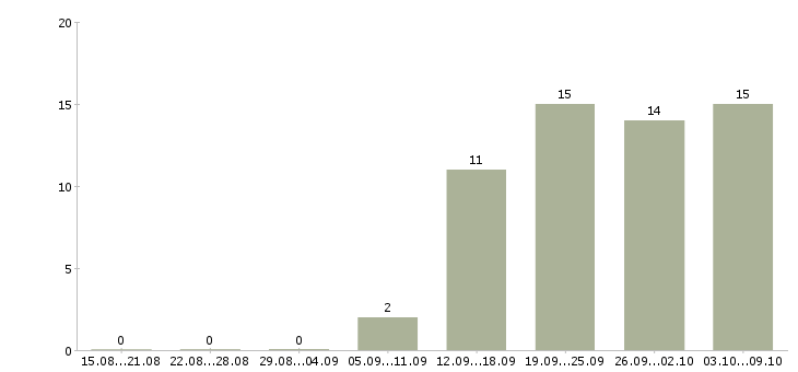 Работа требуется оператор в Тюмени - Число вакансий в Тюмени по специальности требуется оператор за 2 месяца