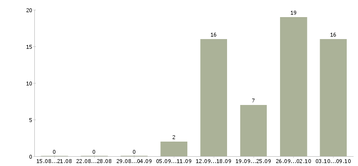 Работа дистанционная работа в Ульяновске - Число вакансий в Ульяновске по специальности дистанционная работа за 2 месяца