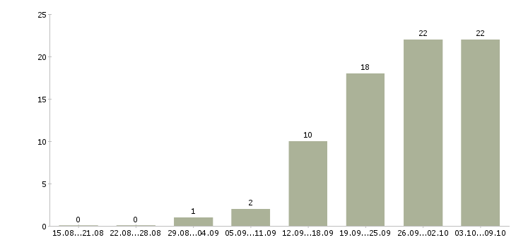 Работа инженер по оборудованию в Ульяновске - Число вакансий в Ульяновске по специальности инженер по оборудованию за 2 месяца