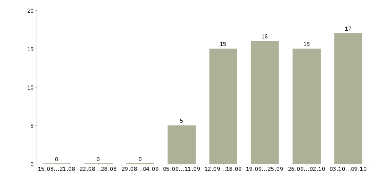 Работа на дому подработка и работа в Уфе - Число вакансий в Уфе по специальности на дому подработка и работа за 2 месяца