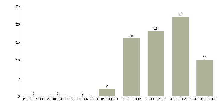 Работа агент продаж в Хабаровске - Число вакансий в Хабаровске по специальности агент продаж за 2 месяца