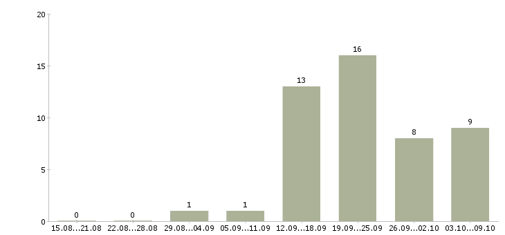 Работа менеджер холодных звонков в Хабаровске - Число вакансий в Хабаровске по специальности менеджер холодных звонков за 2 месяца