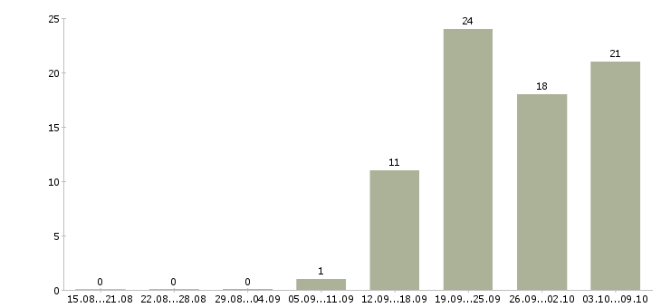Работа торговый сотрудник в Чебоксарах - Число вакансий в Чебоксарах по специальности торговый сотрудник за 2 месяца