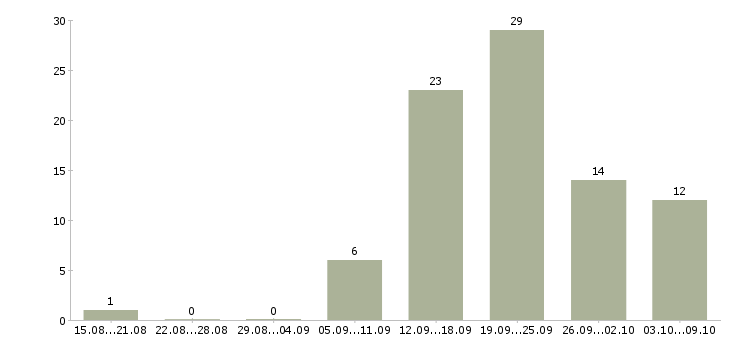 Работа сотрудник на пк в Череповце - Число вакансий в Череповце по специальности сотрудник на пк за 2 месяца