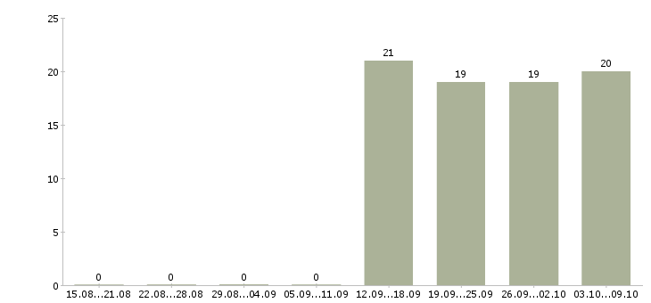 Работа помощник управляющего в Чехове - Число вакансий в Чехове по специальности помощник управляющего за 2 месяца