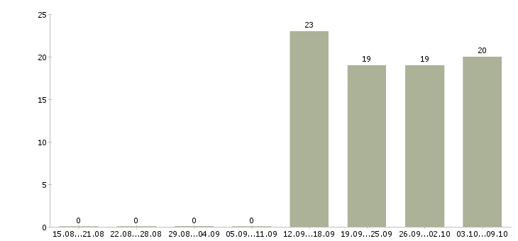 Работа управляющий офисами в Чехове - Число вакансий в Чехове по специальности управляющий офисами за 2 месяца