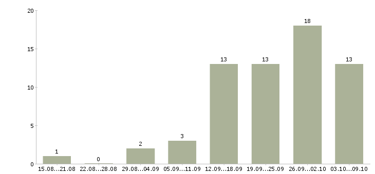 Работа на дому интернет вакансии в Ярославле - Число вакансий в Ярославле по специальности на дому интернет вакансии за 2 месяца