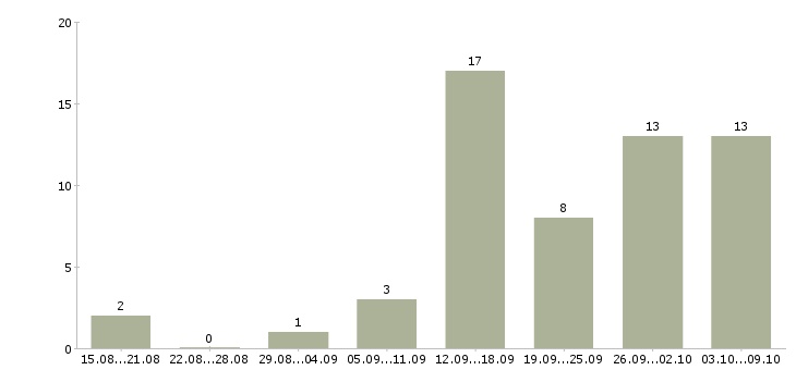Работа подработка по интернету в Ярославле - Число вакансий в Ярославле по специальности подработка по интернету за 2 месяца
