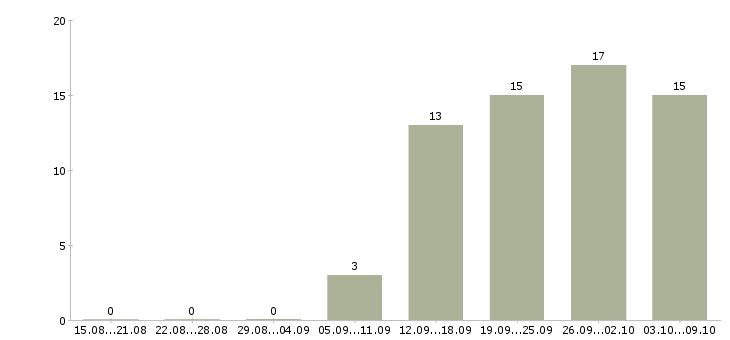 Работа технологический рабочий в Ярославле - Число вакансий в Ярославле по специальности технологический рабочий за 2 месяца