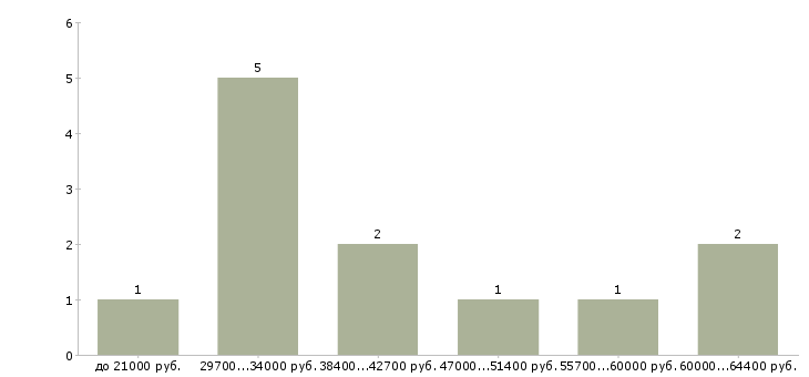 Найти работу консультант по бухгалтерскому учету Санкт-петербург - График распределения вакансий «консультант по бухгалтерскому учету» по зарплате