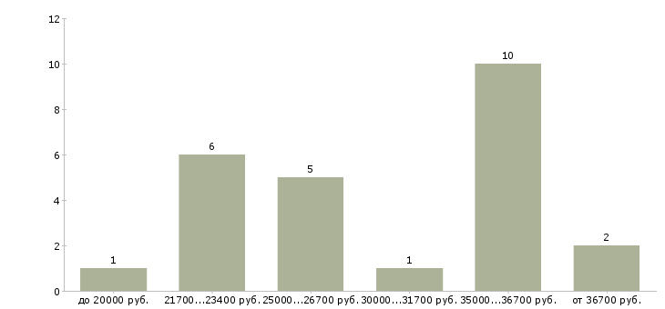 Найти работу мастер консультант Санкт-петербург - График распределения вакансий «мастер консультант» по зарплате