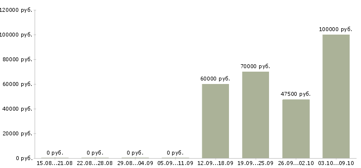Вакансии backend разработчик Санкт-петербург - Медиана зарплат backend разработчик Санкт-петербург за 2 месяца