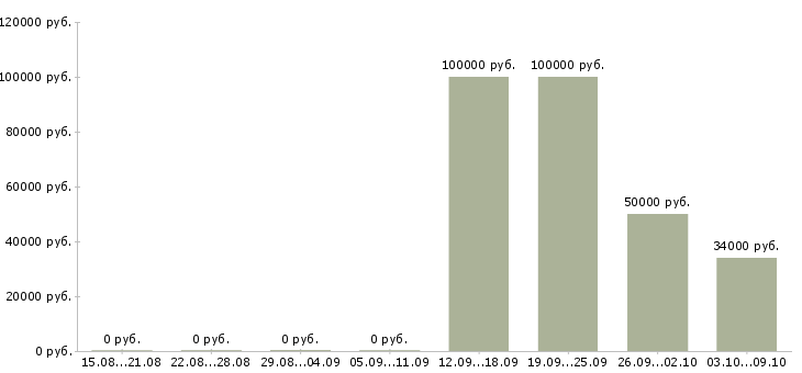 Вакансии агент по поиску клиентов в Краснодаре - Медиана зарплат агент по поиску клиентов в Краснодаре за 2 месяца