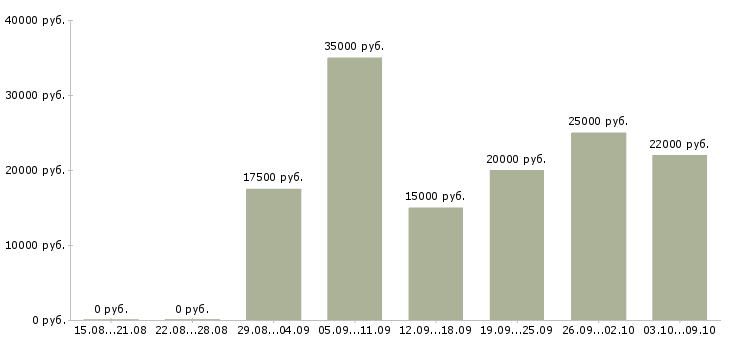 Вакансии администратор совмещение Татарстан - Медиана зарплат администратор совмещение Татарстан за 2 месяца