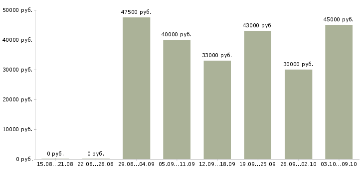 Вакансии бригадир поваров в Москве - Медиана зарплат бригадир поваров в Москве за 2 месяца