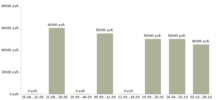 Вакансии водитель категории с на самосвал в Москве - Медиана зарплат водитель категории с на самосвал в Москве за 2 месяца