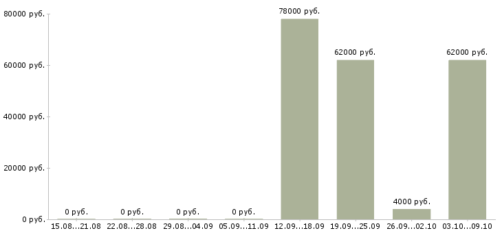 Вакансии водитель такси на личном авто Санкт-петербург - Медиана зарплат водитель такси на личном авто Санкт-петербург за 2 месяца