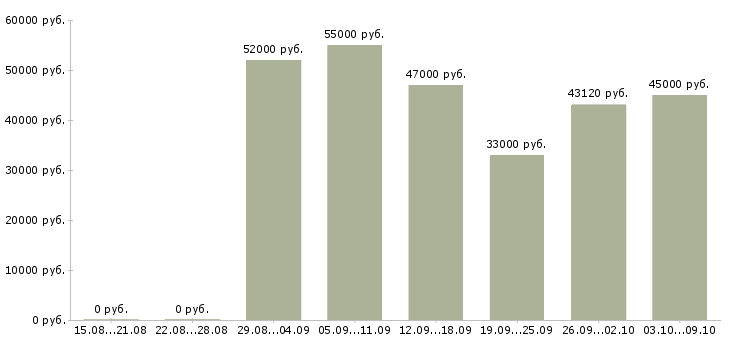 Вакансии грузчик на склад вахта в Белгороде - Медиана зарплат грузчик на склад вахта в Белгороде за 2 месяца