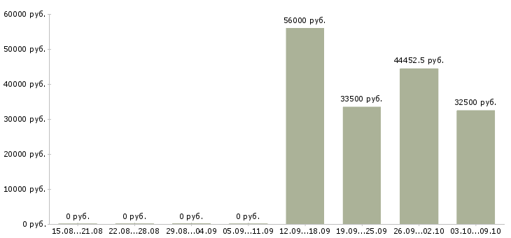 Вакансии грузчики с проживанием в Ставрополе - Медиана зарплат грузчики с проживанием в Ставрополе за 2 месяца