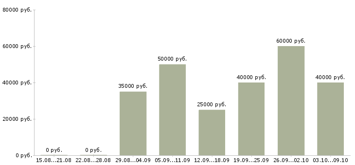 Вакансии дизайнер консультант по мебели Санкт-петербург - Медиана зарплат дизайнер консультант по мебели Санкт-петербург за 2 месяца