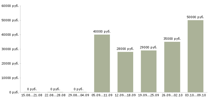 Вакансии дома в свободном графике в Оренбурге - Медиана зарплат дома в свободном графике в Оренбурге за 2 месяца