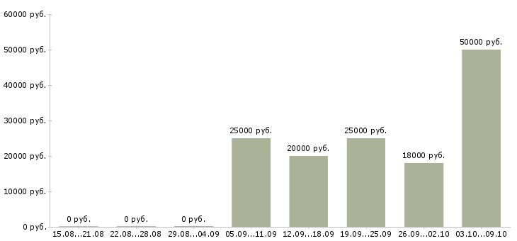Вакансии дома для каждого в Ярославле - Медиана зарплат дома для каждого в Ярославле за 2 месяца