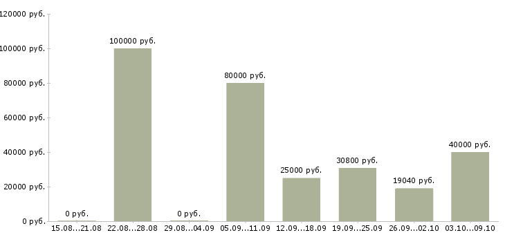 Вакансии достойный заработок в Краснодаре - Медиана зарплат достойный заработок в Краснодаре за 2 месяца