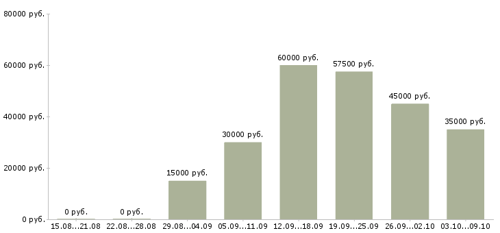 Вакансии зарабатываем дополнительно в Белгороде - Медиана зарплат зарабатываем дополнительно в Белгороде за 2 месяца