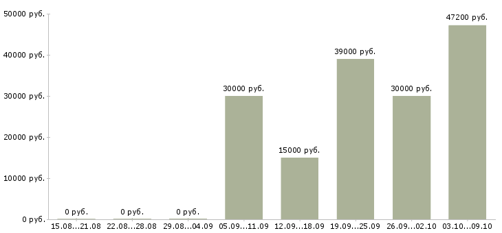 Вакансии зарабатываем дополнительно в Липецке - Медиана зарплат зарабатываем дополнительно в Липецке за 2 месяца