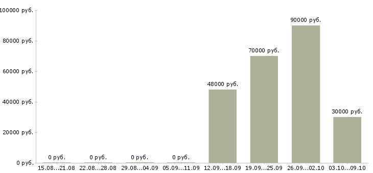 Вакансии инженер контроля качества в Хабаровске - Медиана зарплат инженер контроля качества в Хабаровске за 2 месяца