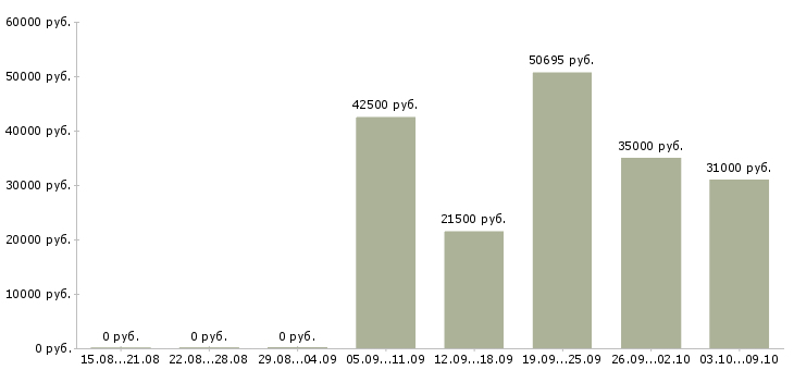 Вакансии инженер по расчетам в Новосибирске - Медиана зарплат инженер по расчетам в Новосибирске за 2 месяца