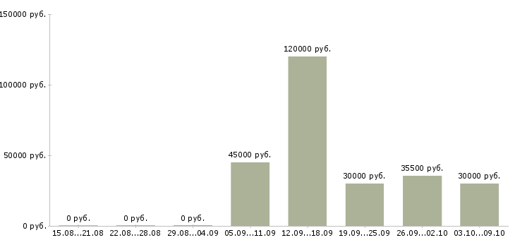 Вакансии инженер технического контроля в Воронеже - Медиана зарплат инженер технического контроля в Воронеже за 2 месяца