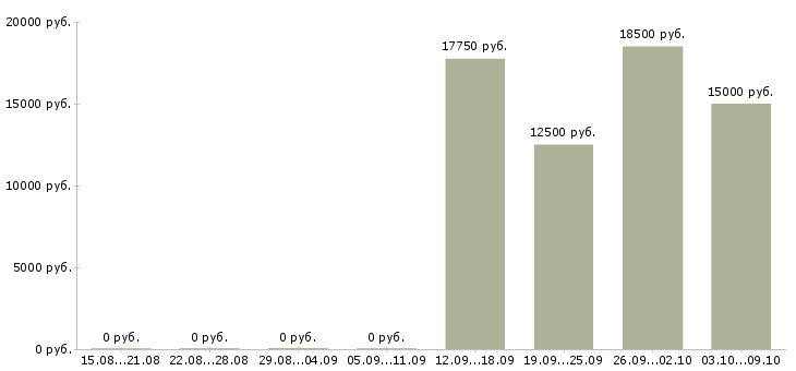 Вакансии кассир сменный график в Оренбурге - Медиана зарплат кассир сменный график в Оренбурге за 2 месяца