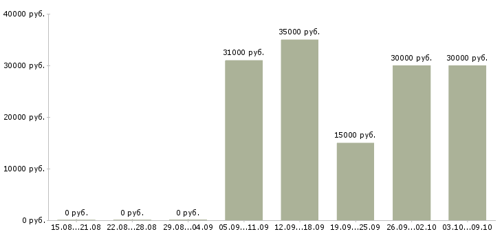 Вакансии кладовщик готовой продукции в Москве - Медиана зарплат кладовщик готовой продукции в Москве за 2 месяца