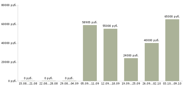 Вакансии комплектовщик в ночную смену в Воронеже - Медиана зарплат комплектовщик в ночную смену в Воронеже за 2 месяца