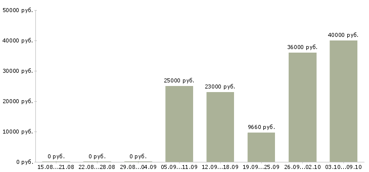 Вакансии комплектовщик на склад товаров в Челябинске - Медиана зарплат комплектовщик на склад товаров в Челябинске за 2 месяца