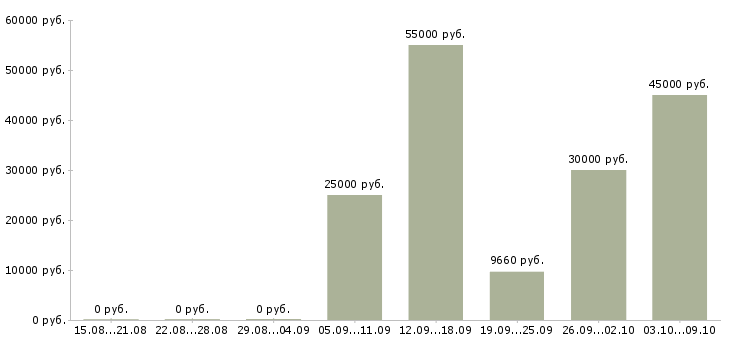 Вакансии комплектовщик товара на склад в Челябинске - Медиана зарплат комплектовщик товара на склад в Челябинске за 2 месяца