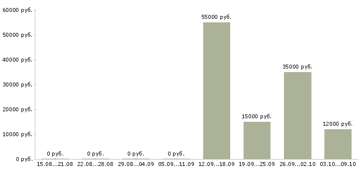 Вакансии комплектовщики товаров в Перми - Медиана зарплат комплектовщики товаров в Перми за 2 месяца
