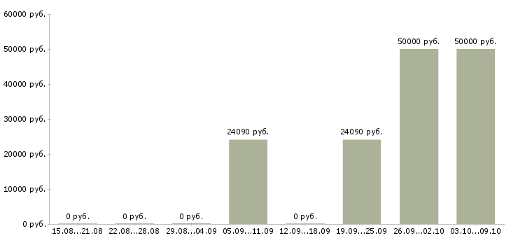 Вакансии кондитер в ночь в Челябинске - Медиана зарплат кондитер в ночь в Челябинске за 2 месяца