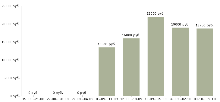 Вакансии консультант по продукции в Саратове - Медиана зарплат консультант по продукции в Саратове за 2 месяца