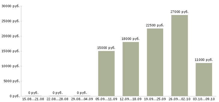 Вакансии консультант торгового зала в Волгограде - Медиана зарплат консультант торгового зала в Волгограде за 2 месяца