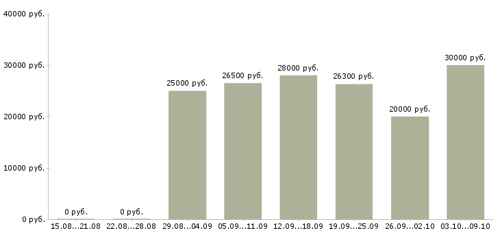 Вакансии консультантом в интернете в Курске - Медиана зарплат консультантом в интернете в Курске за 2 месяца