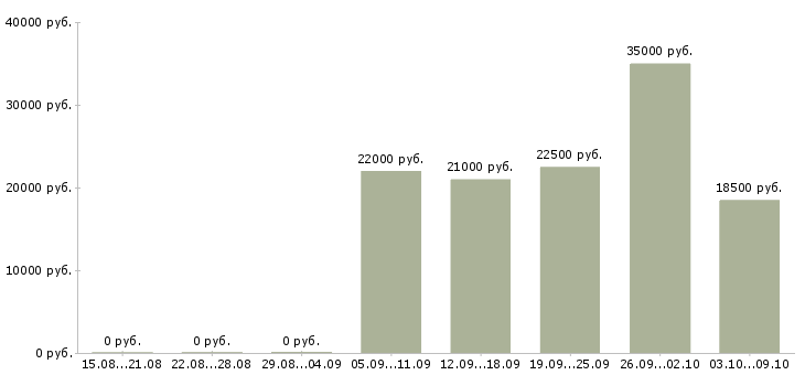 Вакансии менеджер в коммерческий отдел в Уфе - Медиана зарплат менеджер в коммерческий отдел в Уфе за 2 месяца