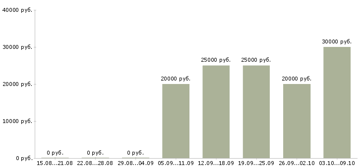Вакансии менеджер в новый офис в Ульяновске - Медиана зарплат менеджер в новый офис в Ульяновске за 2 месяца